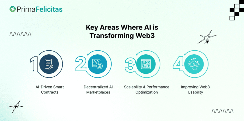 Key Areas Where Ai Is Transforming Web3 1100x545.png