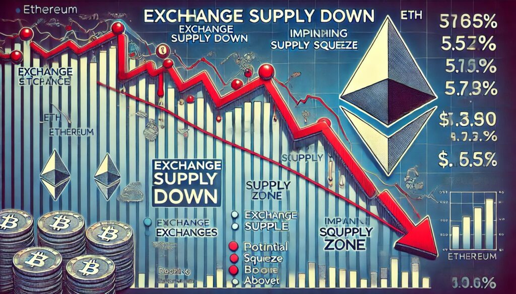 Dall·e 2025 04 06 08.10.45 a financial themed image illustrating ethereum eth supply on exchanges pl.jpeg