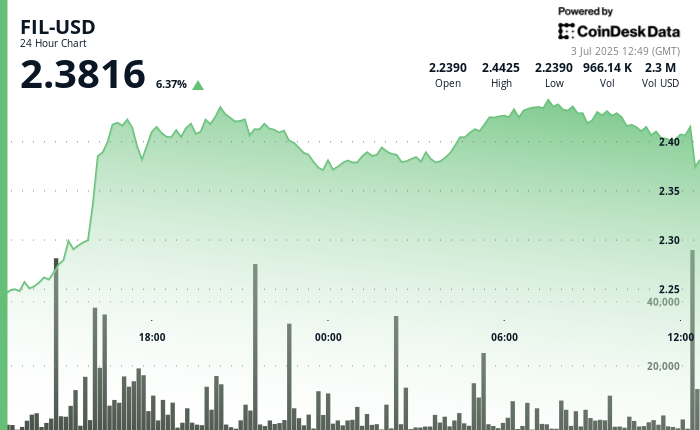 FLECOIN (wire) wins up to 9% in a wider crypto market rally 3bc7adad37f9c7537bc83652559b26c45a43c153 700x430.png