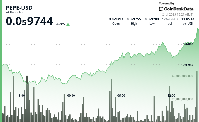 Why is Pepe Up? The price increases on Golden Cross while trade hopes for a regular cryptography market 9bbaed53aacf134708278dcdbac3168726e2e04b 700x430.png