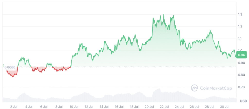 The Altcoin season sparkles like Cardano, Dogwifhat, Fartcoin Command $ 1.7 billion daily volume Ad 4nxedyngnqopsykj34ygn1kzxmjuypiqwmipgl6e4qwysefm9mev4pp7uvpu3pwoo9u49q9buip7hu6cfzkepwo4emvfkey1p.png