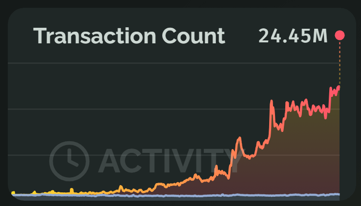 Another Week, Another Ethereum Record – 24.45 Million Transactions in 7 Days Another week, another ethereum record 24.45 million transactions in