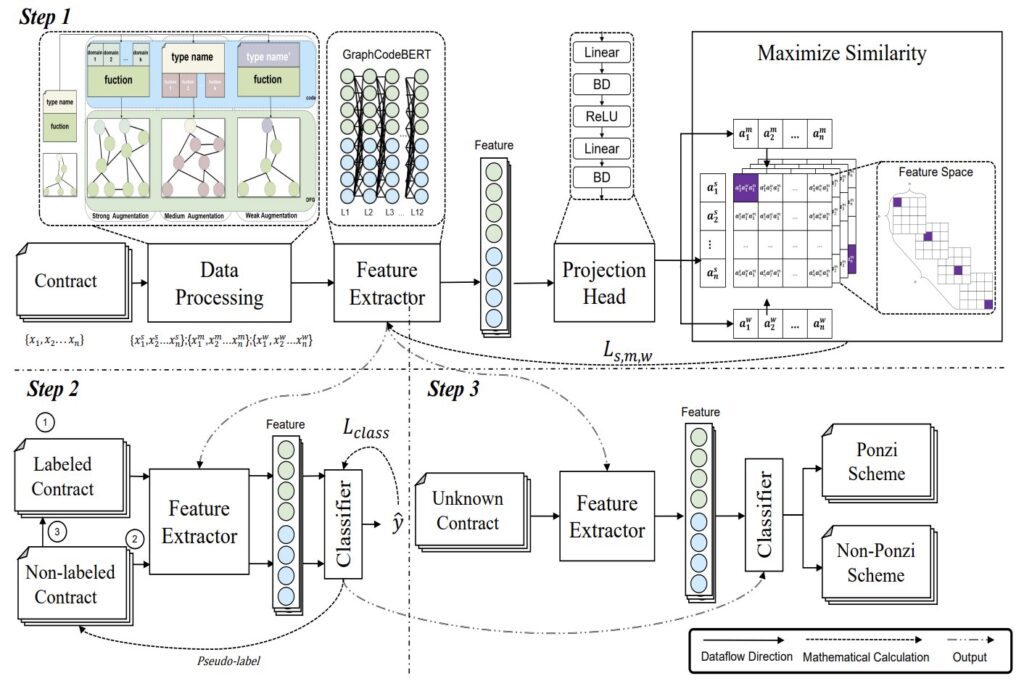 The contrastive learning framework can detect Smart Ponzi schemes based on the blockchain New framework for the.jpg