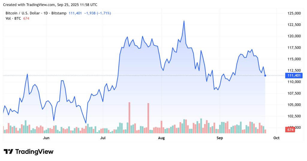 Why is the crypto broken down today? – September 25, 2025 1758804660 btcusd 2025 09 25 16 28 44 1024x539.jpg