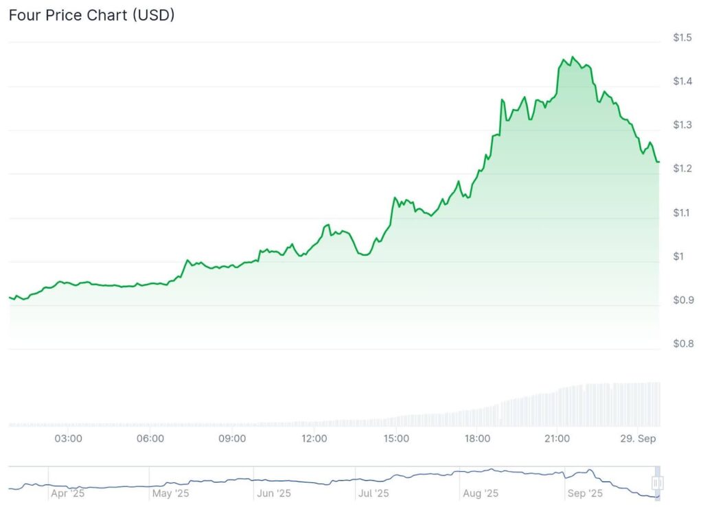 What is Form Crypto? The price of the form broke out + 30% because analysts call short pressure Unnamed 2025 09 28t220831.013.jpg