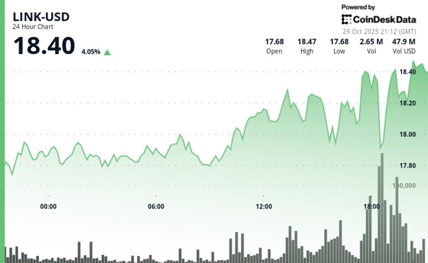 Rebounds 4% as FOMC Volatility Boosts Crypto Market