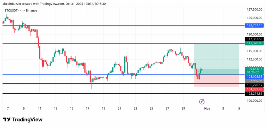 Bitcoin Price This Week: Volatility Rises – Watch 110,000 Fib