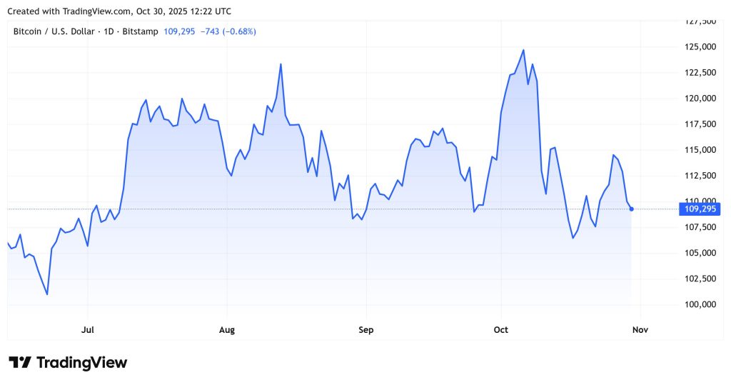 Why is crypto down today? – October 30, 2025