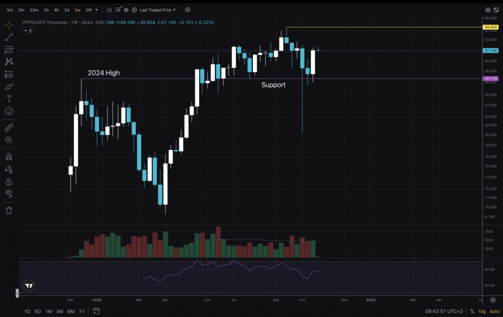 HYPE USD Prints +40% Weekly Candle: Is Alt Season Here?