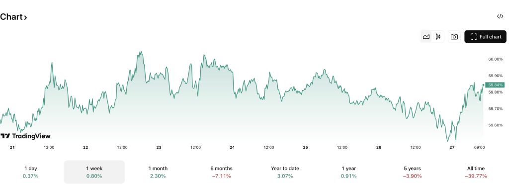 (LIVE) Altcoin Season Price Watch, October 27 – Altcoins trend lags as liquidity clings to BTC