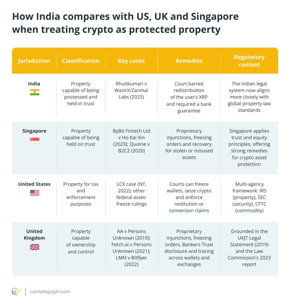 India officially recognizes crypto as a legally owned asset