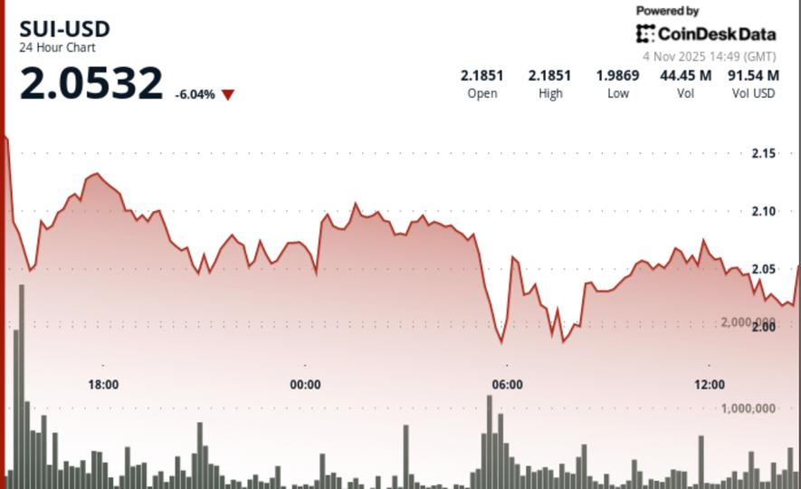 SUI Plunges 9% as $116M DeFi Mining Rocks Crypto Markets