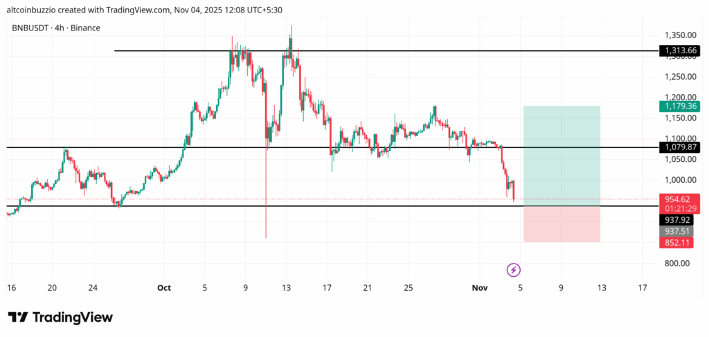 BNB Price Today: Will BNB Lose Its $900 Support?