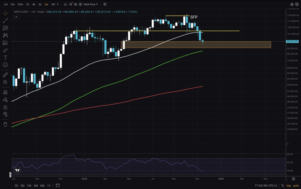 Bitcoin Price Falls Below $90,000: Where Are the Bulls?