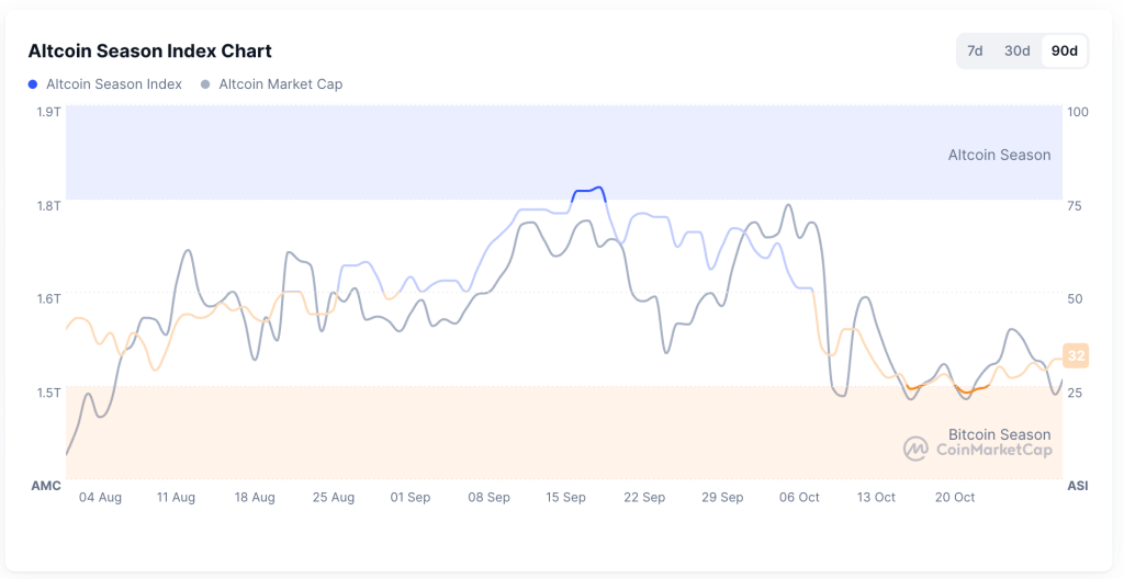 Altcoin Season Index Brightens Up to 32 as Bittensor, Zcash and DeXe Advance