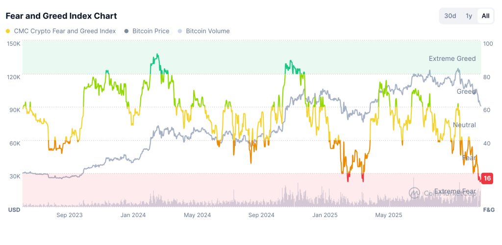 Altcoin Season Pockets: MYX, Starknet and AB Rise Amid Extreme Fear