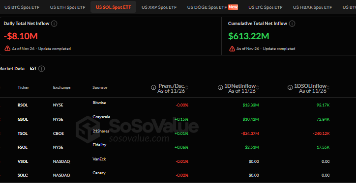 Solana ETFs Hit $8M in Outflows, Break 21-Day Inflow Streak – What’s Next?