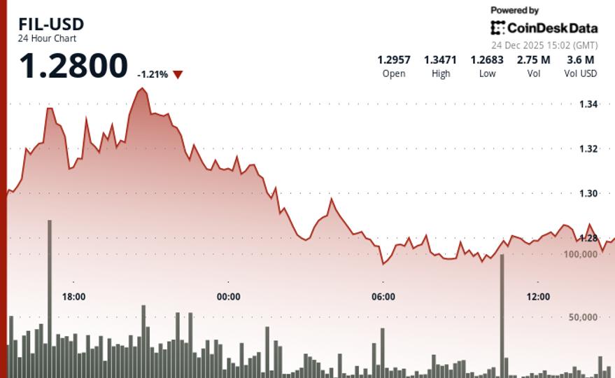 Filecoin (FIL) falls 2% as crypto markets weaken