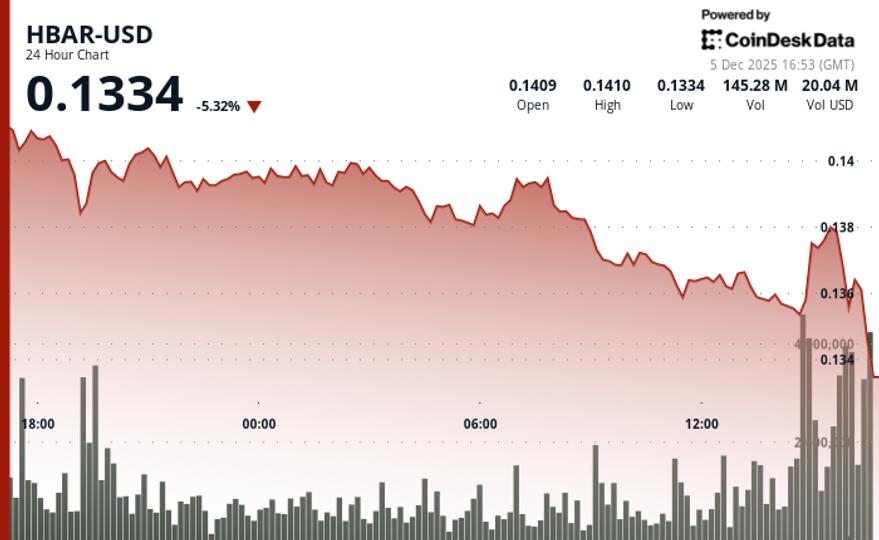 HBAR Falls Alongside Broad Crypto Market Amid Surging Volumes
