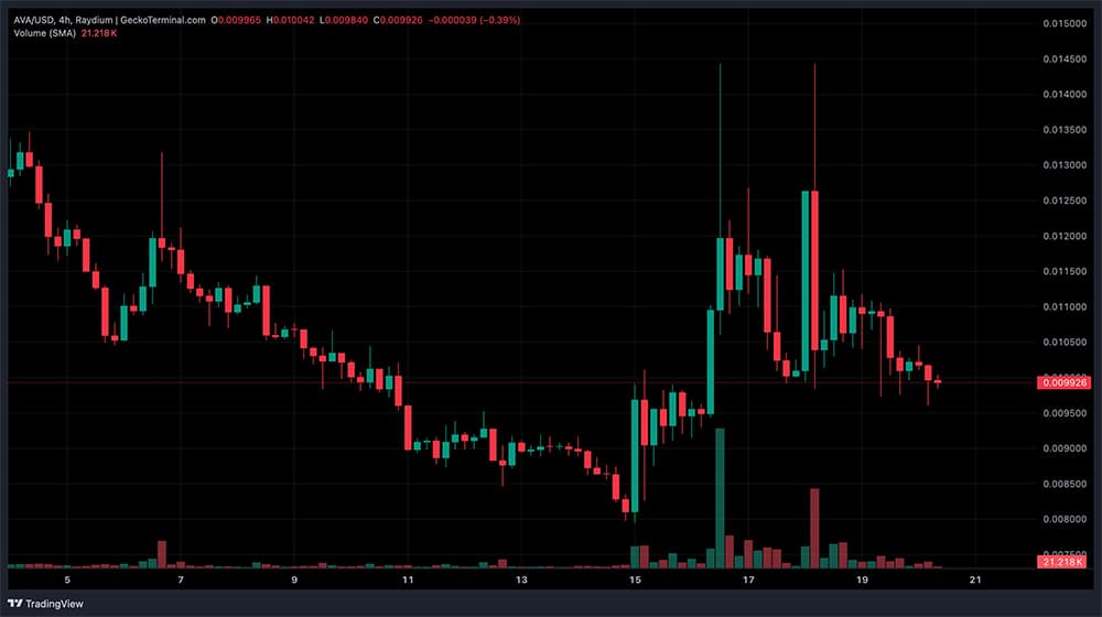 Solana’s AVA AI token crashes at 96%: “insider” wallets reported
