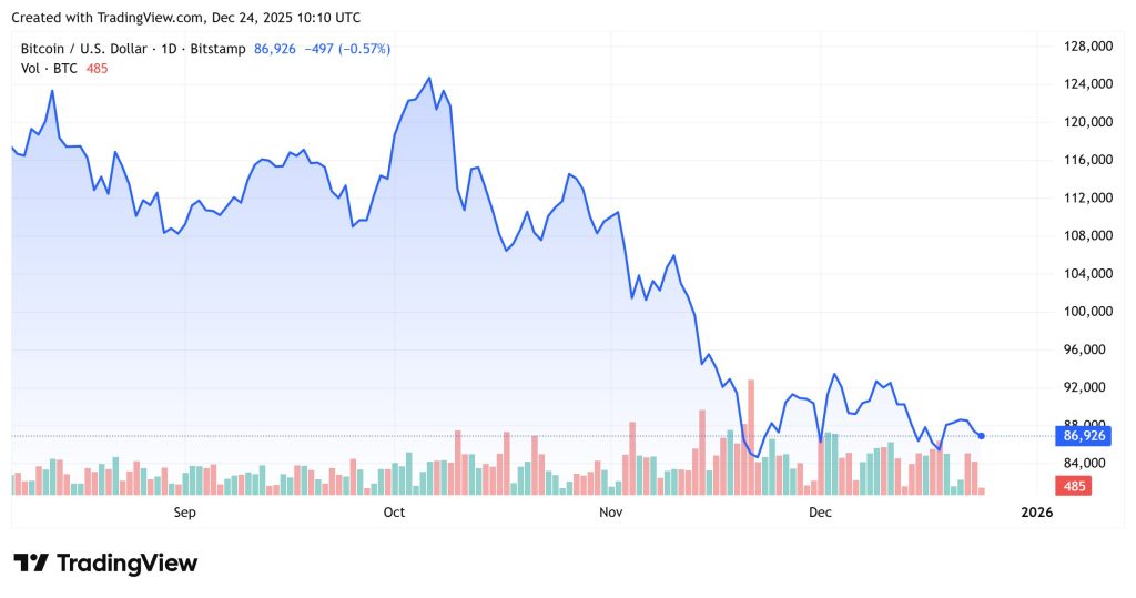 Why is crypto down today? – December 24, 2025