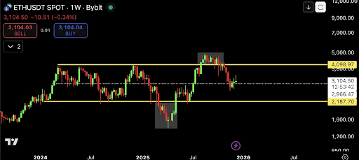 2-Year Ethereum Trend Charts This Unique Crash Path Down to $2,187