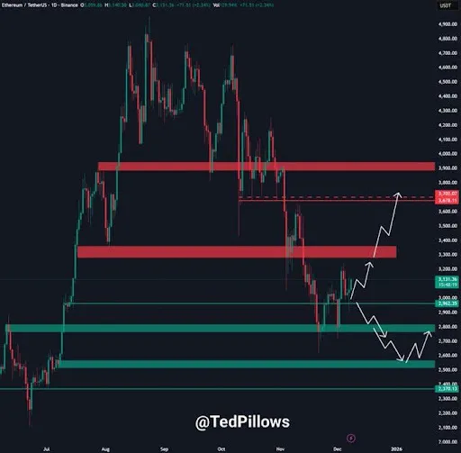 Ethereum Nears a Critical Decision Point: Bullish Breakout or Deeper Dive?