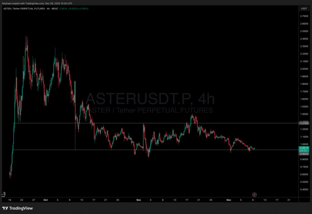 S4 buybacks begin tomorrow: ASTER price prediction signals turning point