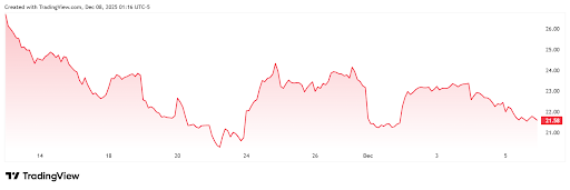 What is happening with XRP and why has its Spot ETF dropped 20%?