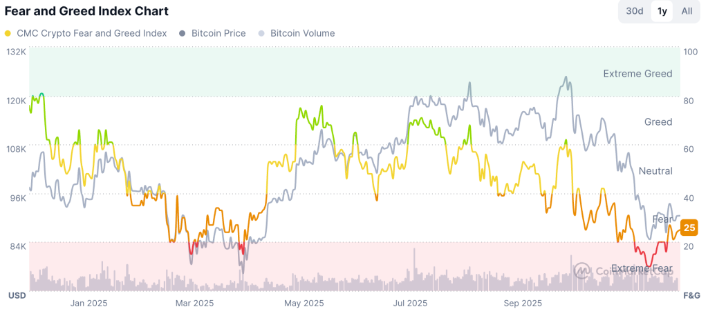Bitcoin Stagnates Near $90,000 as Some Altcoins Rally, Leaving “Altcoin Season” on Hold