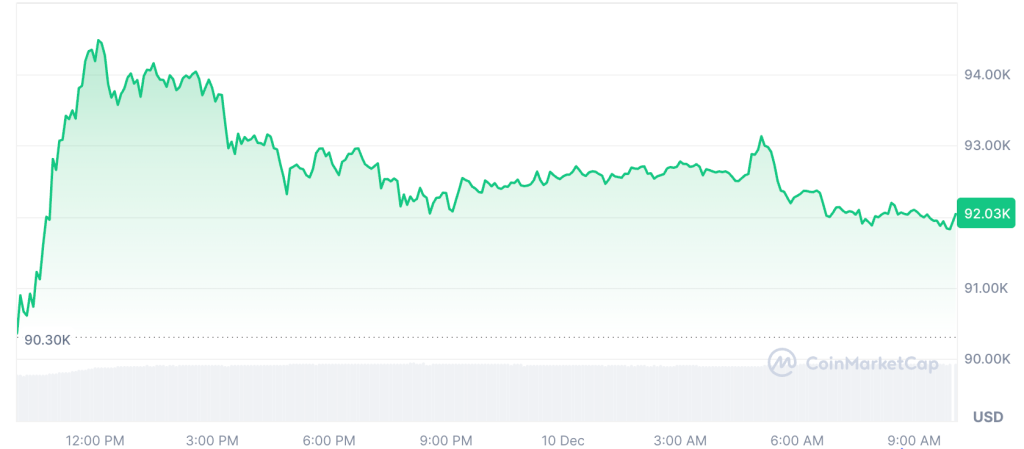 Ethereum Rises as Altcoin Season Fear Eases and Some Tokens Join the Bandwagon