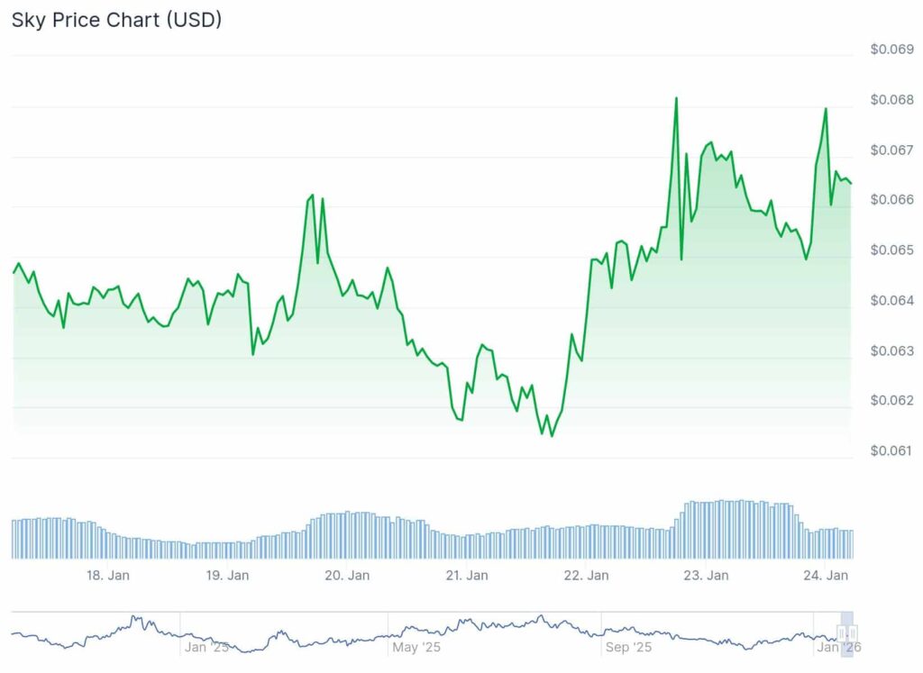 Why is SKY up +8% while the rest of crypto is bleeding red?