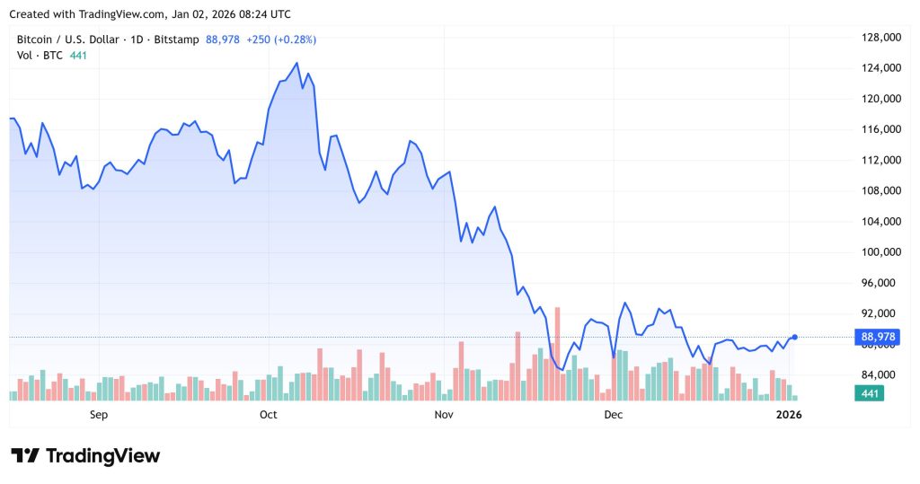 Why is crypto up today? – January 2, 2026