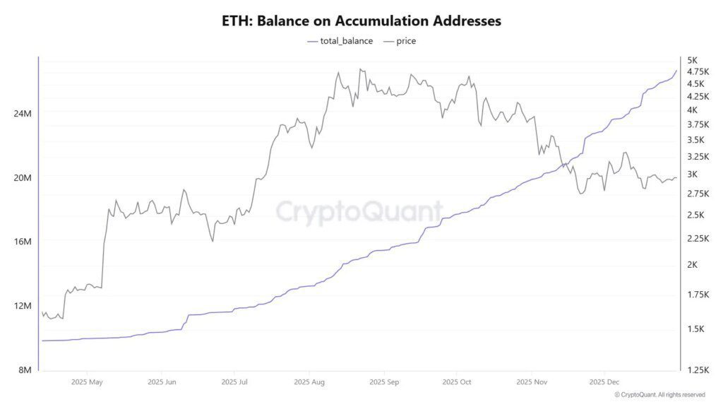 Ethereum Price Underperforms, While Accumulation Wallet Addresses See Strong Rise