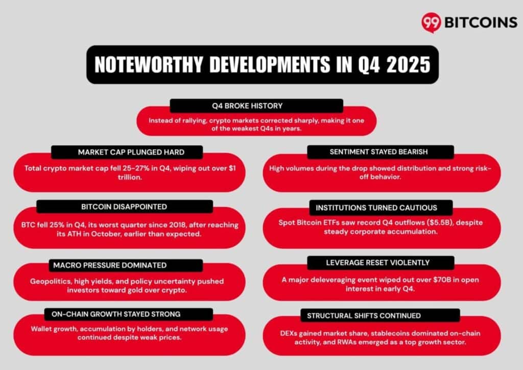 Crypto’s ‘best quarter’ didn’t show up: Q4 2025 wiped out $1 trillion as Bitcoin slipped and institutions split