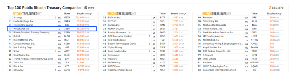 Metaplanet Plans $137 Million Bitcoin Purchase Using Overseas Stock Transaction
