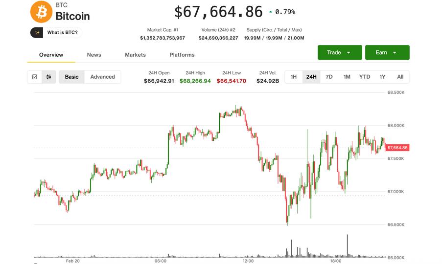 BTC not perturbed by Trump tariff news; DOGE, SOL and ADA lead modest rebound