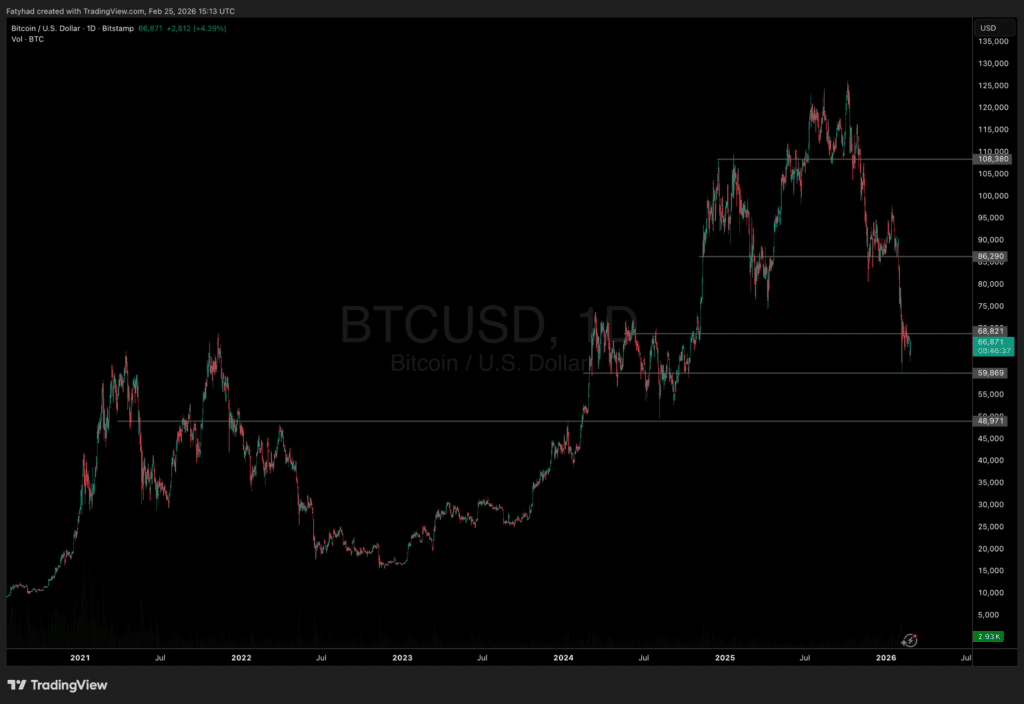 Bitcoin Price Prediction: Crypto Veteran Who Survived Every Crash Now Fears Bitcoin’s Future
