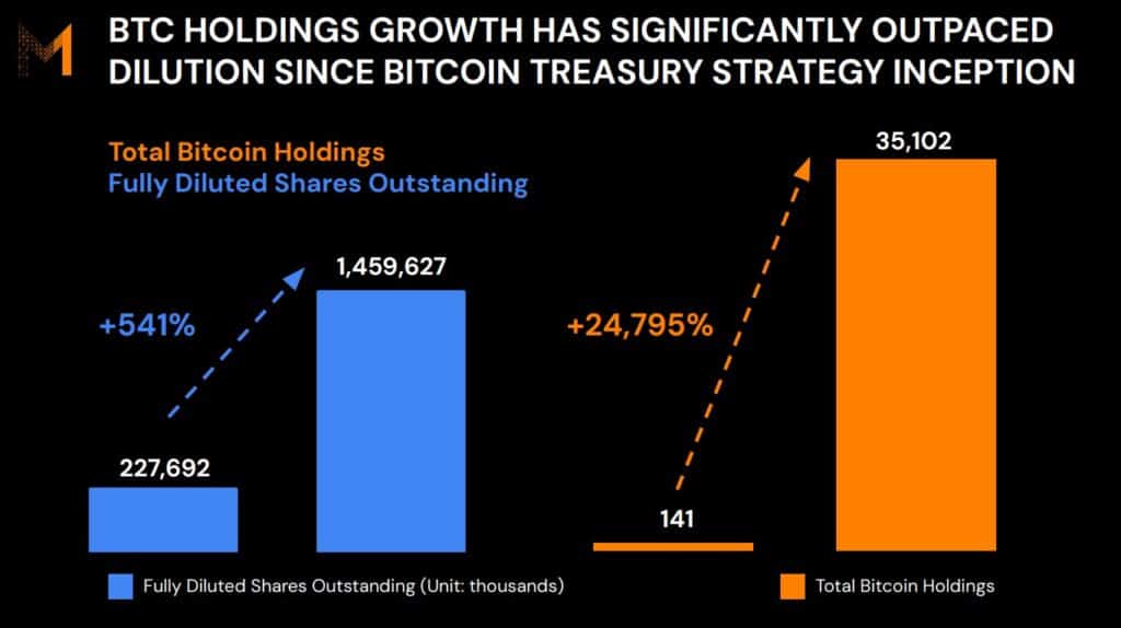 Metaplanet Continues to Buy the Dip Despite Net Loss of $619 Million Due to Bitcoin Depreciations