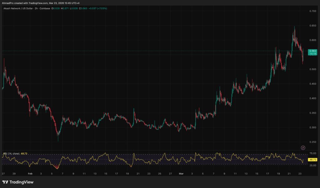 Akash Crypto Volatility (AKT): Is the Akash Upgrade a “Buy the Rumor, Sell the News” Event?