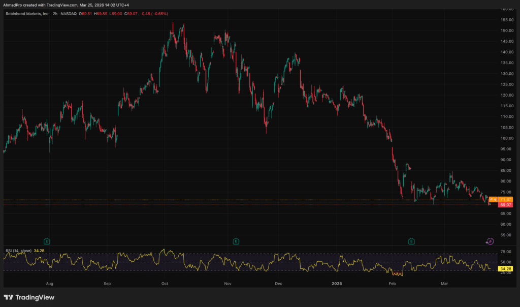 Robinhood announces $1.5 billion stock buyback amid 2026 stock struggles
