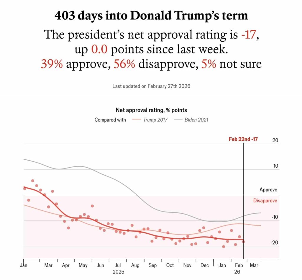 American Bitcoin Corp down 90%: Trump’s crypto business is bleeding