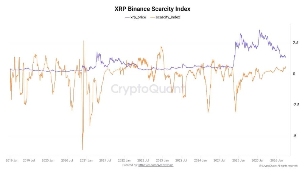 Crypto XRP Holders Pull Coins From Exchanges and On-Chain Data Signals Provide Shock
