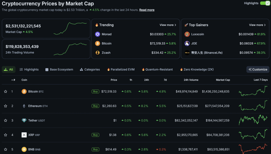 Total crypto market cap returns above $2.5 billion: $80,000 BTC USD, next?