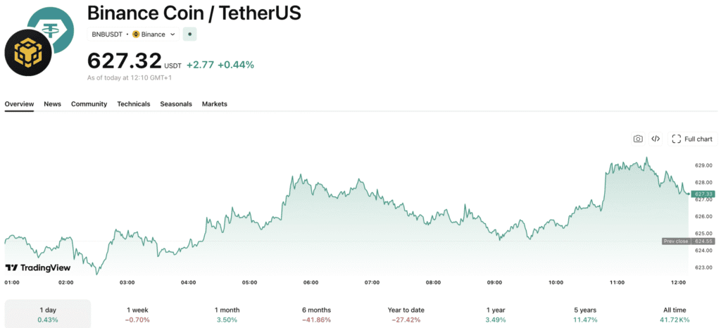 BNB Crypto Gets 2x Leveraged ETF on NYSE Arca: Big Step or Big Risk?