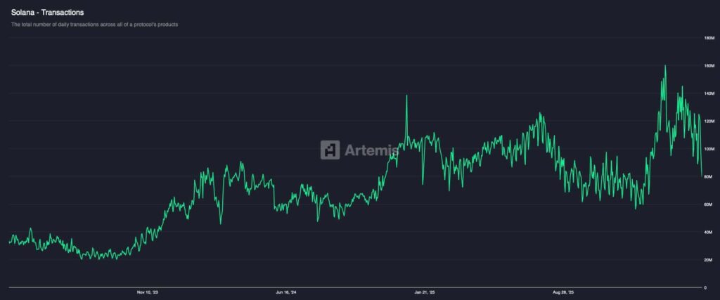 Solana Transactions Bottomed in January 2026 – Will SOL Repeat Its 32% Crash?