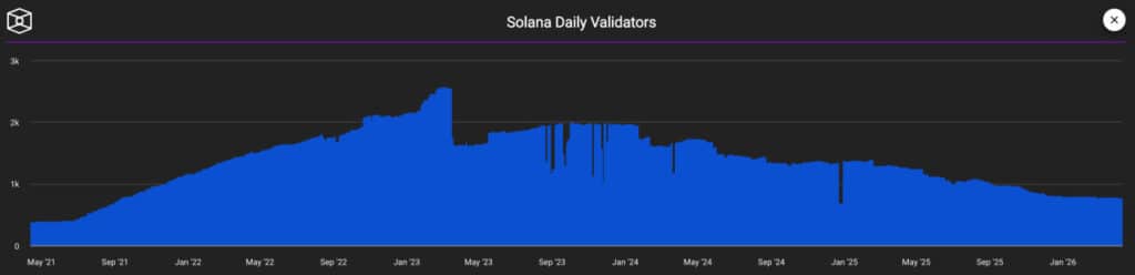 Solana Crypto has lost 68% from its all-time high and validators are disappearing at the same rate