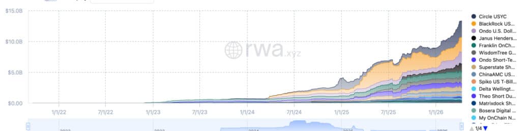 Crypto U.S. Treasuries Tokenized Nearly $14 Billion as Circle and BlackRock Lead Growth