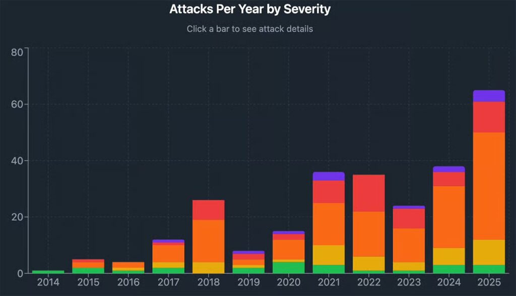 Violent cryptocurrency thefts increase in Los Angeles and the Bay Area