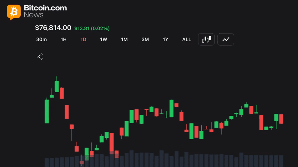 Bitcoin price action stalls near $76,000 as volatility compresses